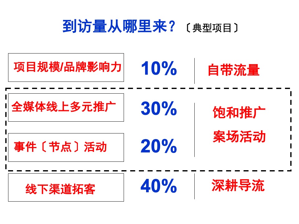 汉江领誉二期营销策划案#定价##主城##低总价#