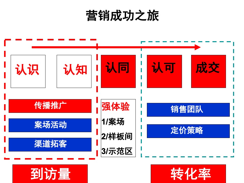 汉江领誉二期营销策划案#定价##主城##低总价#