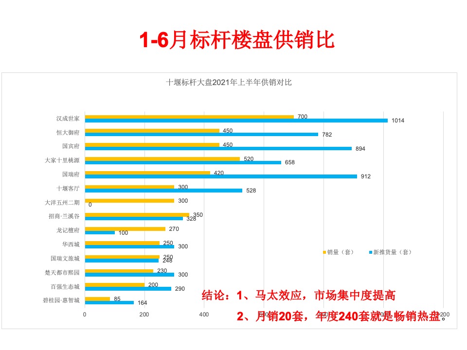 汉江领誉二期营销策划案#定价##主城##低总价#