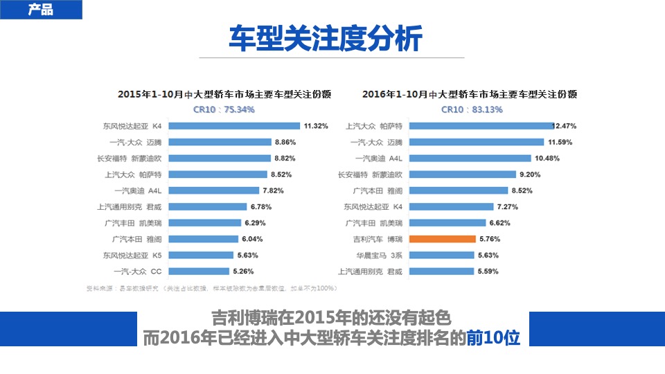 吉利博瑞年度线上推广方案