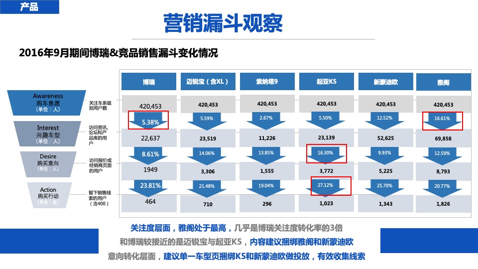 吉利博瑞年度线上推广方案