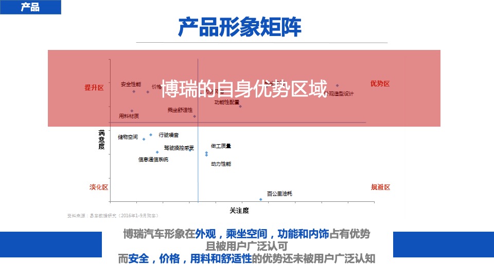 吉利博瑞年度线上推广方案