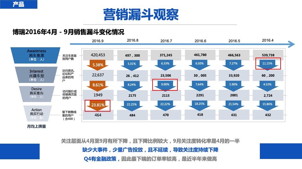 吉利博瑞年度线上推广方案