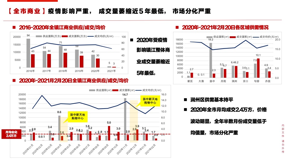 镇江万科商业营销策略报告