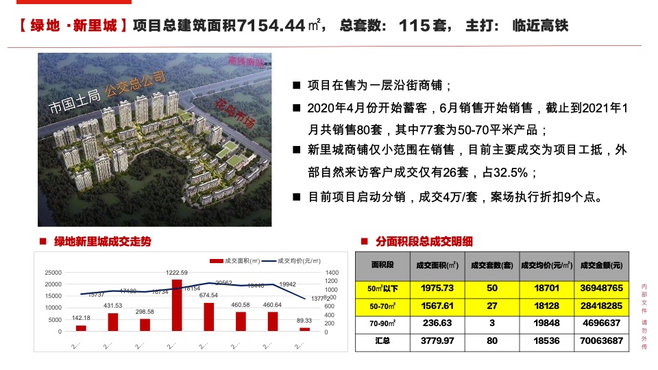 镇江万科商业营销策略报告