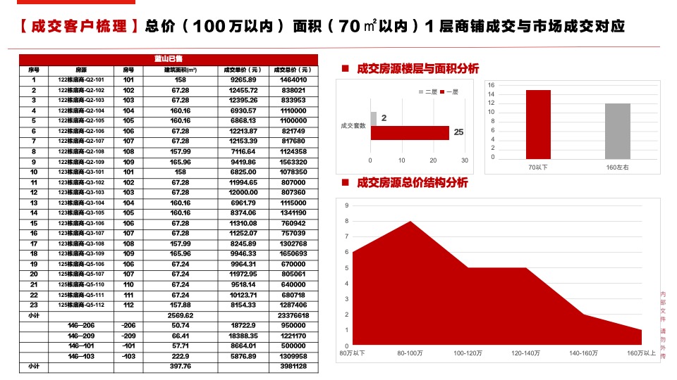 镇江万科商业营销策略报告