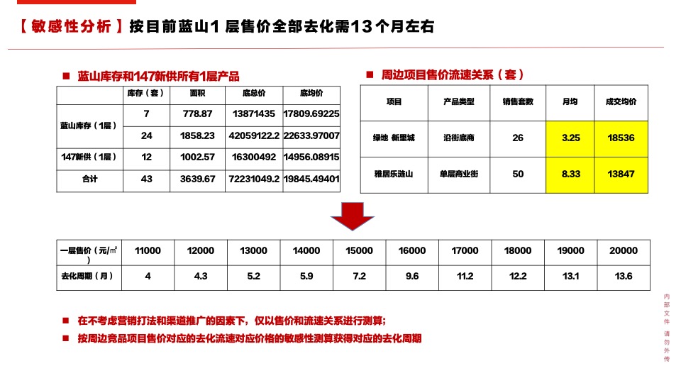 镇江万科商业营销策略报告