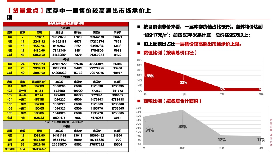 镇江万科商业营销策略报告