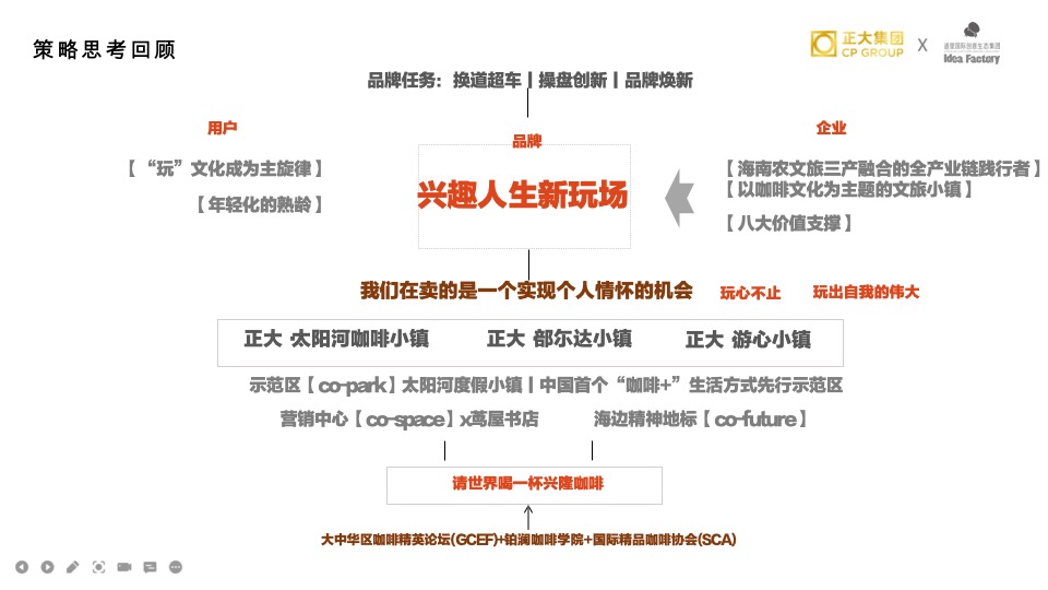 正大·兴隆咖啡小镇推广策略提报#品牌定位#