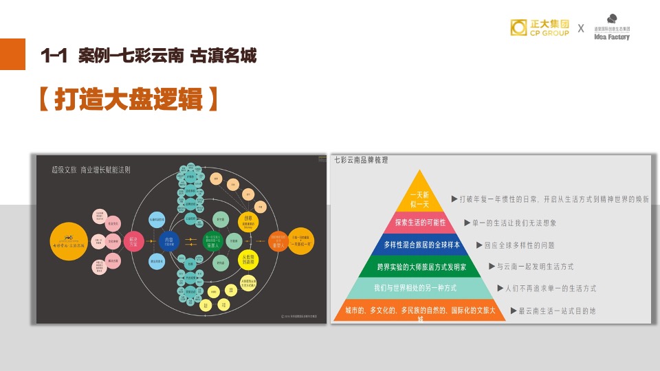 正大·兴隆咖啡小镇推广策略提报#品牌定位#