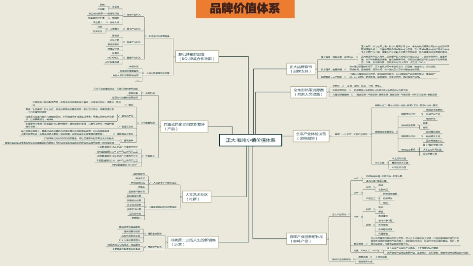 正大·兴隆咖啡小镇推广策略提报#品牌定位#