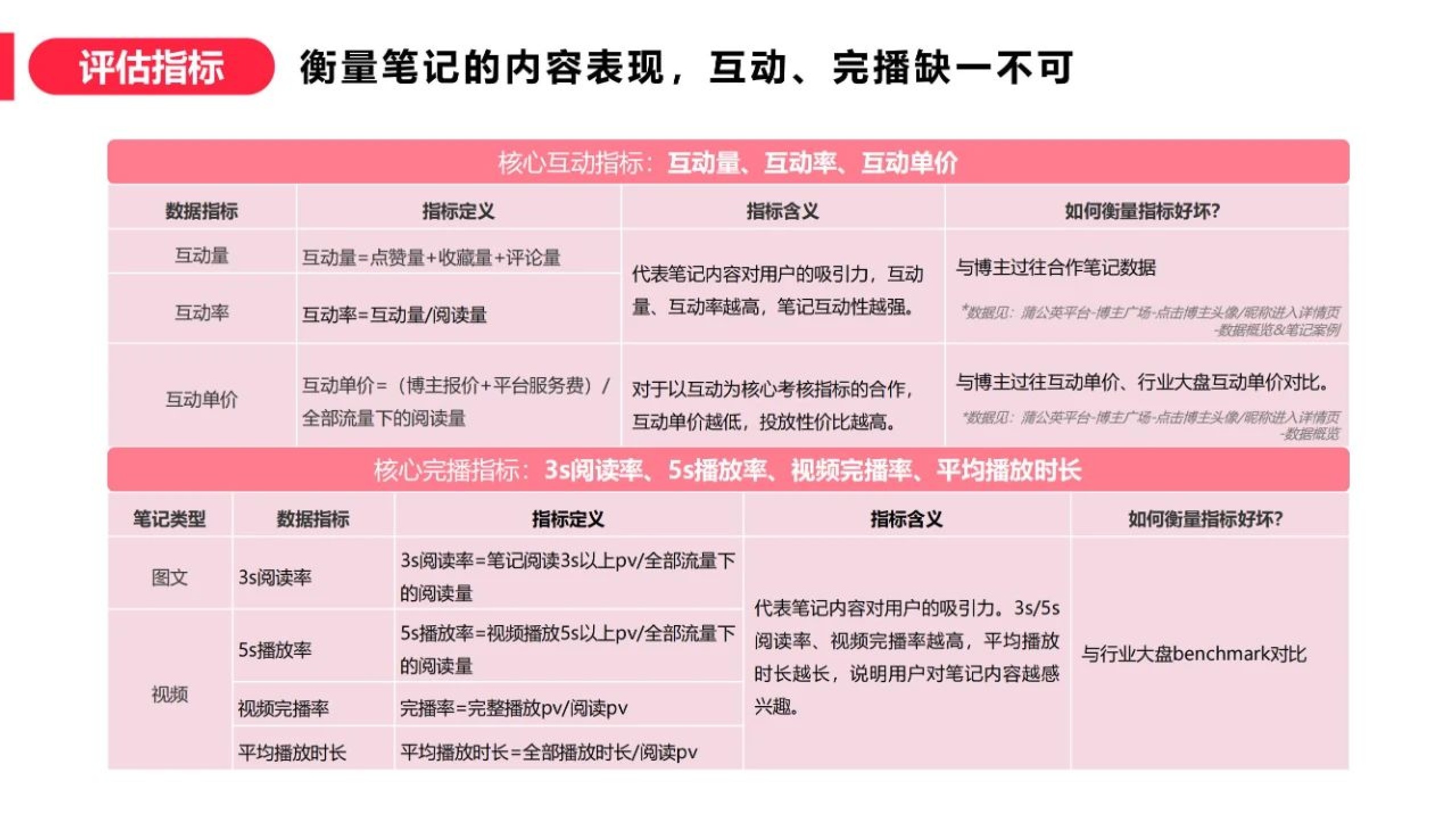 蒲公英笔记投后复盘方法论