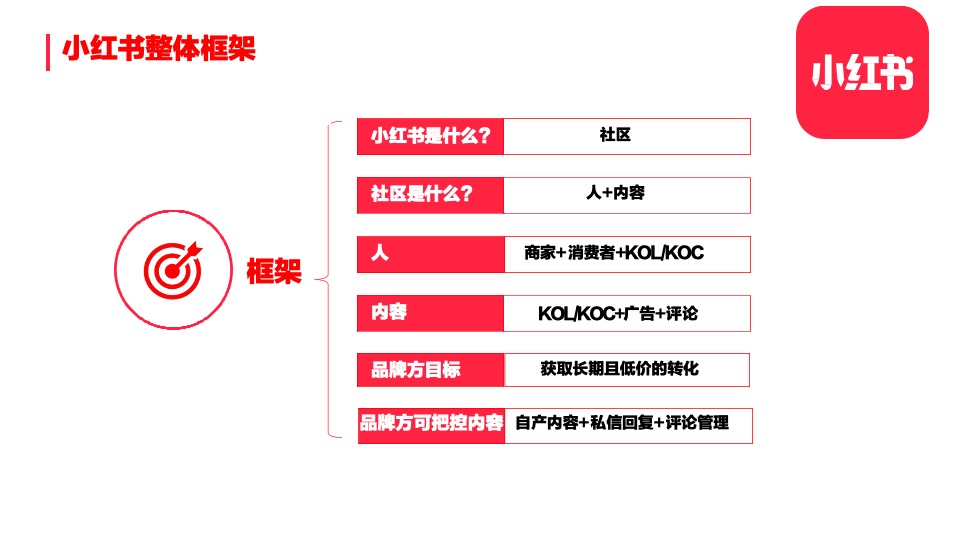小红书整体框架及玩法