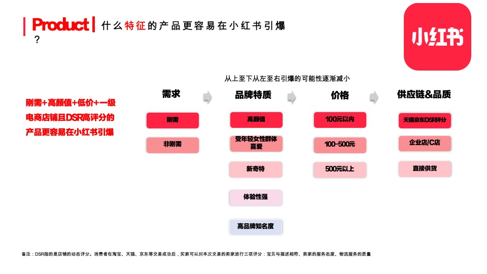 小红书整体框架及玩法