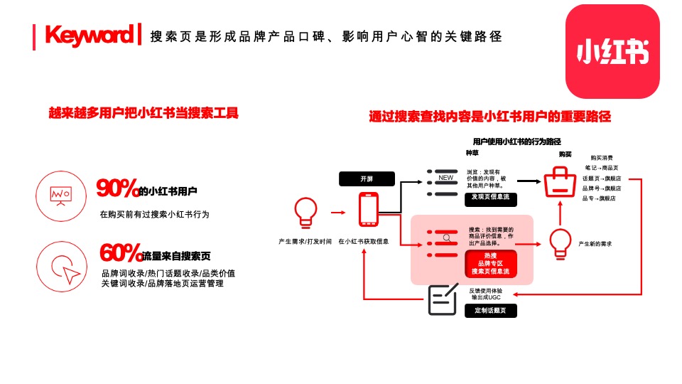 小红书整体框架及玩法