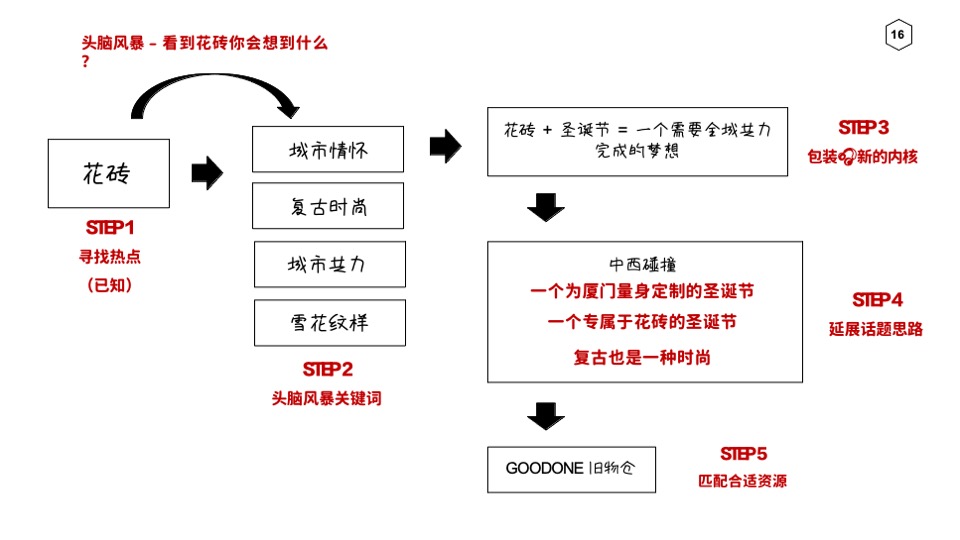 解构购物中心企划的创新营销#培训课件#