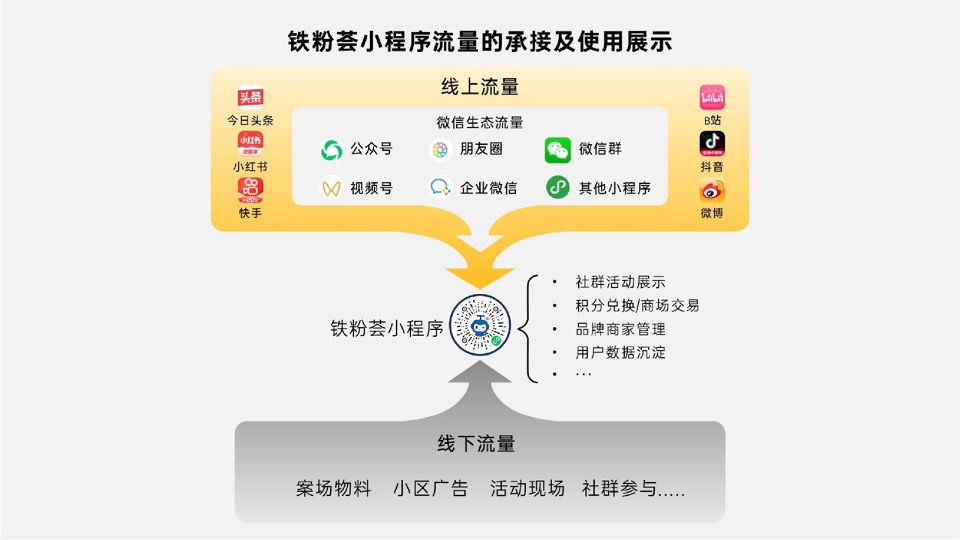 贵州中铁铁粉荟小程序运营计划