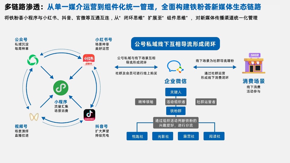 贵州中铁铁粉荟小程序运营计划