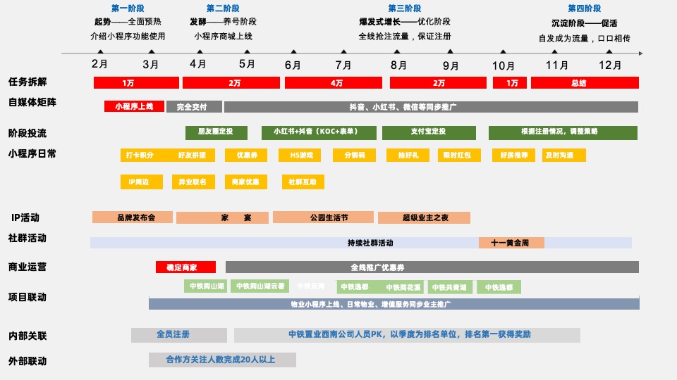贵州中铁铁粉荟小程序运营计划
