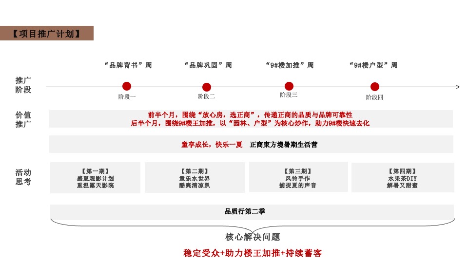 正商東方境7月份推广策划案 #楼王加推# #夏令营#