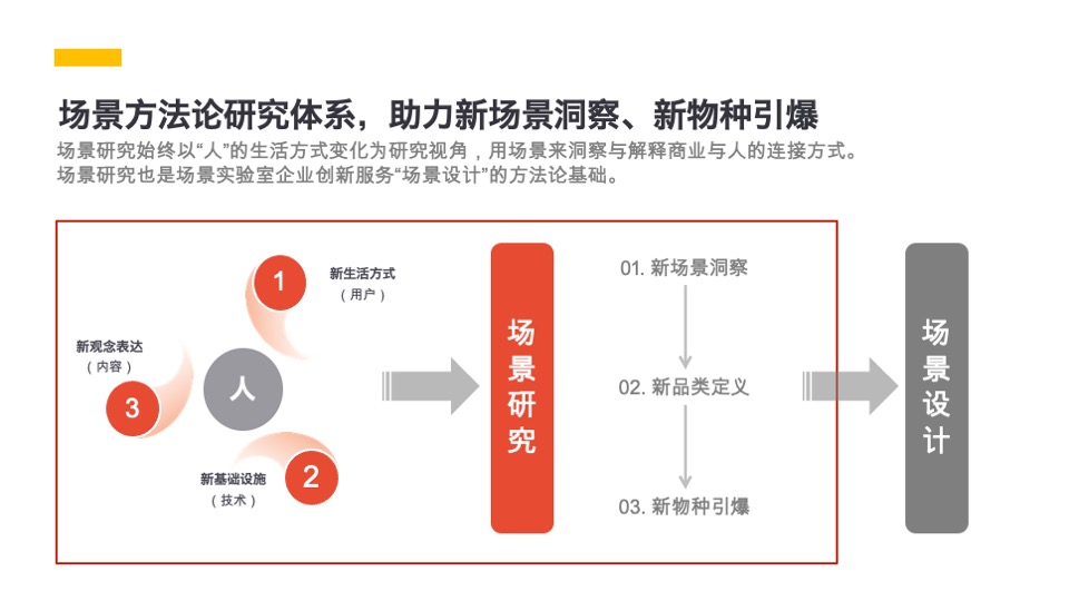 场景实验室简介及城市IP创新案例概述#品牌手册#