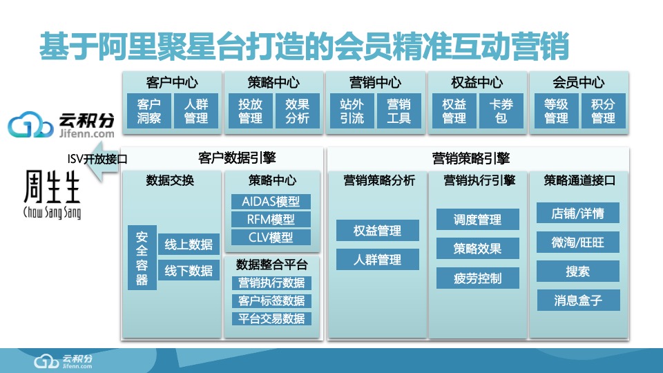 周生生品牌CRM数字营销方案#云积分#