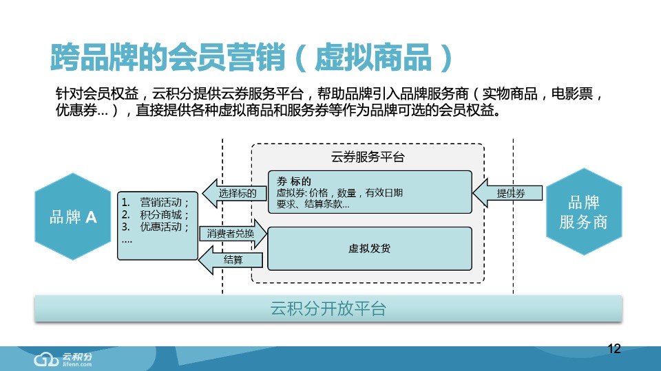 周生生品牌CRM数字营销方案#云积分#