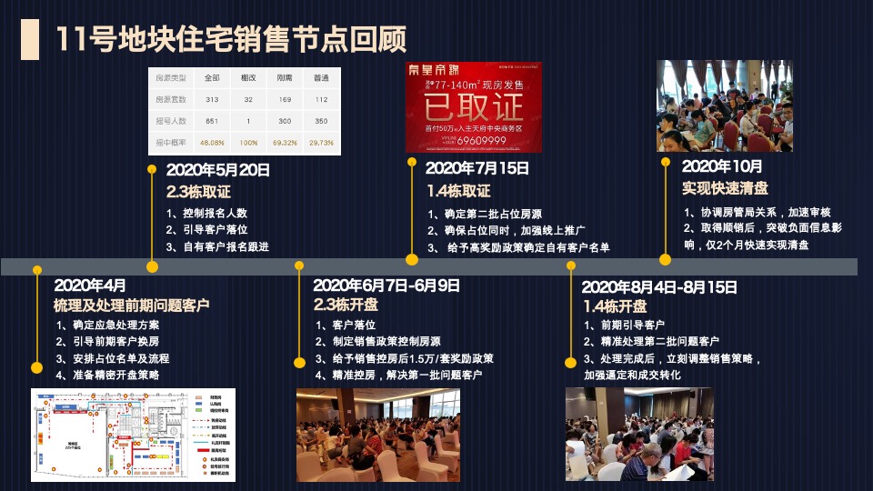 成都秦皇帝锦年度营销报告#公寓#商业#住宅#车位#