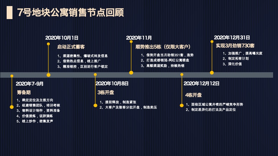 成都秦皇帝锦年度营销报告#公寓#商业#住宅#车位#