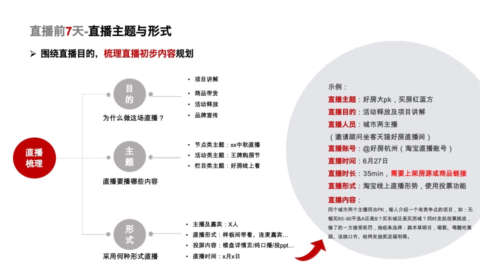 房地产直播SOP工具包