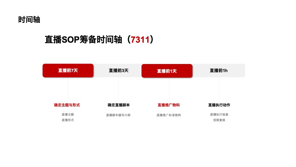 房地产直播SOP工具包