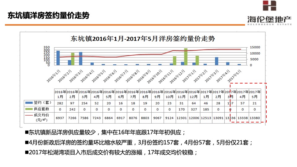 海伦堡·东坑松湖湾6-8月份营销策划案#洋房##拓客#