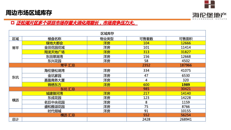 海伦堡·东坑松湖湾6-8月份营销策划案#洋房##拓客#