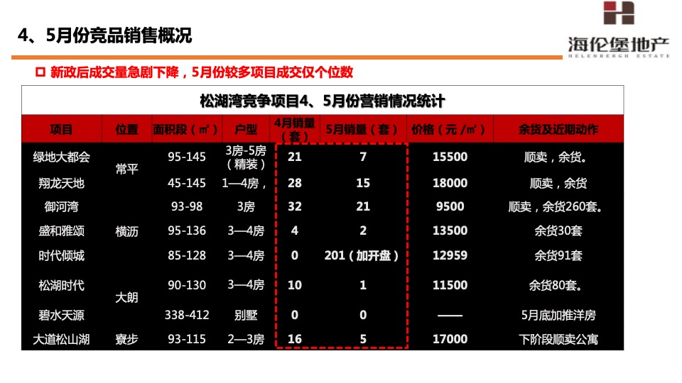 海伦堡·东坑松湖湾6-8月份营销策划案#洋房##拓客#