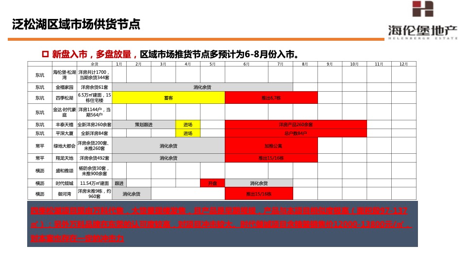 海伦堡·东坑松湖湾6-8月份营销策划案#洋房##拓客#