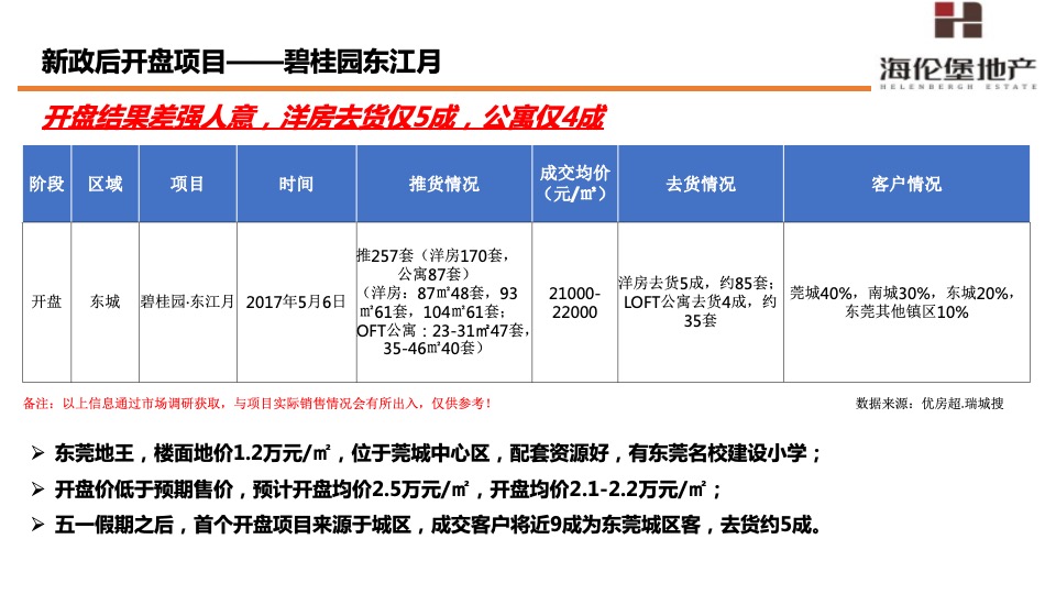 海伦堡·东坑松湖湾6-8月份营销策划案#洋房##拓客#