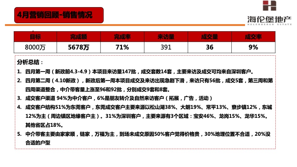 海伦堡·东坑松湖湾6-8月份营销策划案#洋房##拓客#
