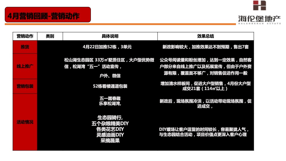 海伦堡·东坑松湖湾6-8月份营销策划案#洋房##拓客#