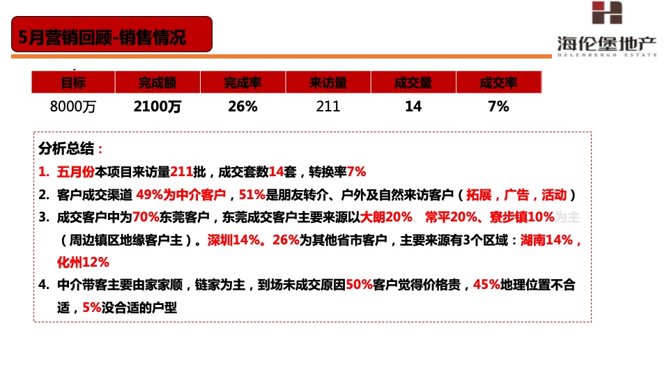 海伦堡·东坑松湖湾6-8月份营销策划案#洋房##拓客#