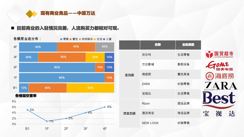 小京水室内公园型购物中心商业项目顾问服务报告郑州建设西路#定位#业态#租售#