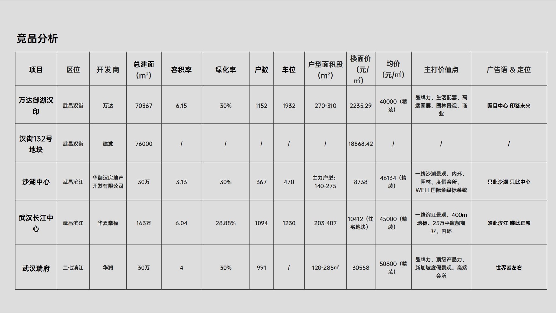 万达·御湖汉印年度推广策划案（中标) #武汉# #豪宅# #社群#