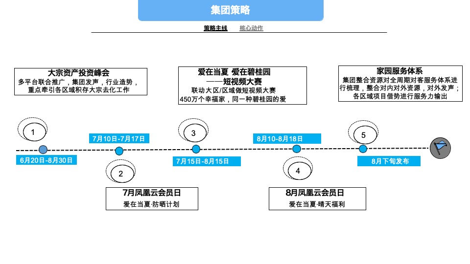 碧桂园7-8月营销推广策划案 #公益活动# #交付# #防晒计划#