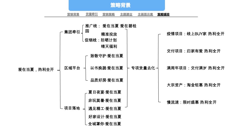 碧桂园7-8月营销推广策划案 #公益活动# #交付# #防晒计划#