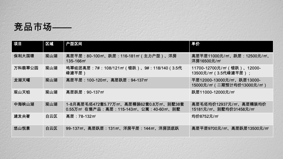 华润悠山悦景推广策略提报#年度# #洋房# #高层#