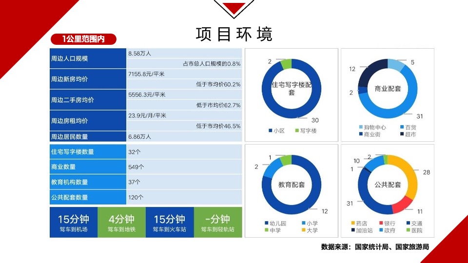 郑州德鸿置业一期商业定位暨业态规划方案