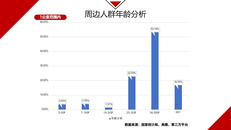 郑州德鸿置业一期商业定位暨业态规划方案