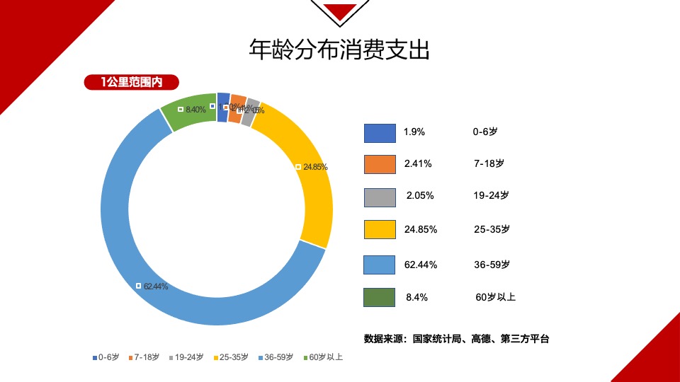 郑州德鸿置业一期商业定位暨业态规划方案