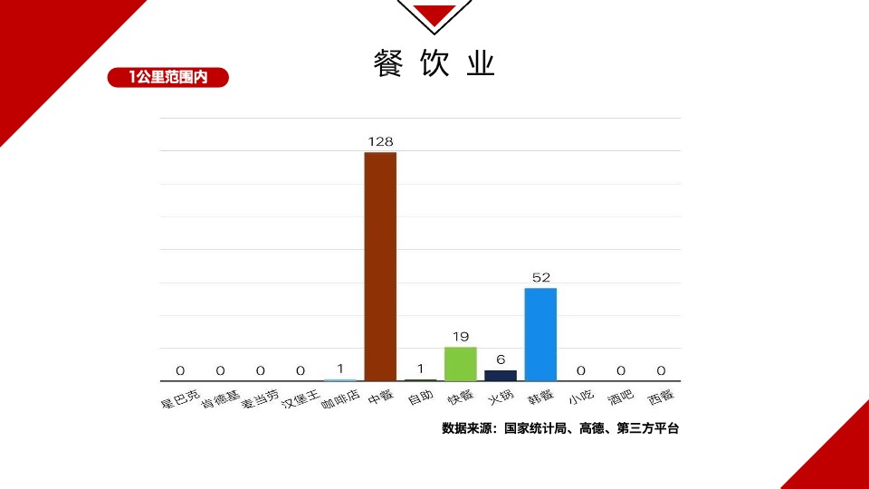 郑州德鸿置业一期商业定位暨业态规划方案