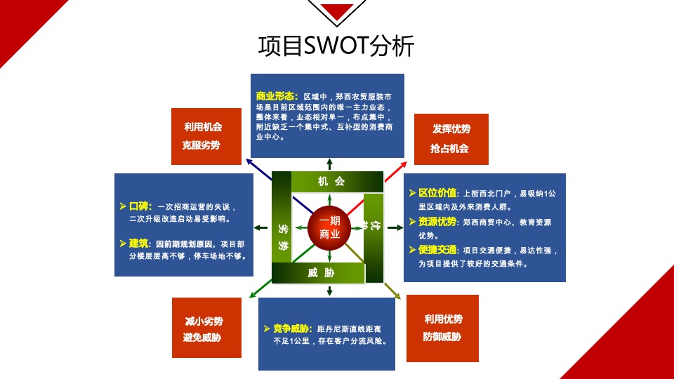 郑州德鸿置业一期商业定位暨业态规划方案