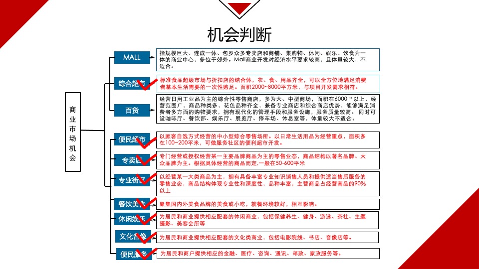 郑州德鸿置业一期商业定位暨业态规划方案